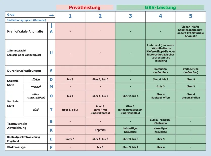 Tabelle der kieferorthopädischen Indikationsgruppen und Behandlungsgrade